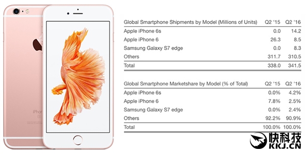 卖不动了？iPhone 6S成全球最畅销智能手机