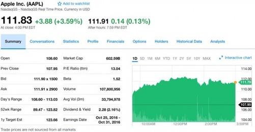 iPhone 7销量完爆iPhone 6s：苹果股价大涨
