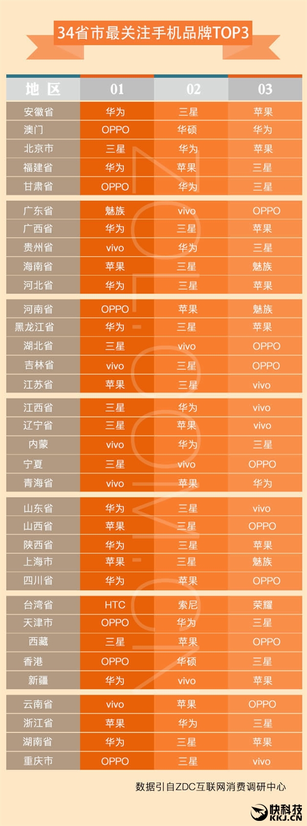 一张图看34省网友都喜欢啥手机品牌：结果震惊