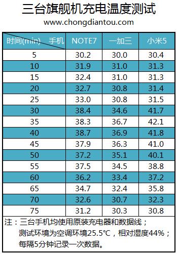 Note 7一充电就炸？测完就放心了