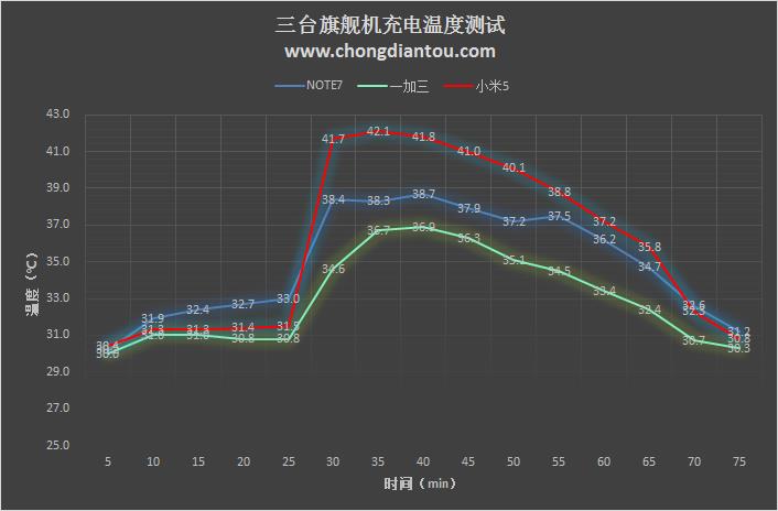 Note 7一充电就炸？测完就放心了