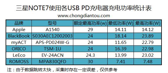 Note 7一充电就炸？测完就放心了