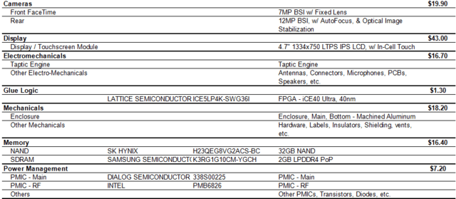 仅需224.8美元 iPhone7物料成本估计揭秘 