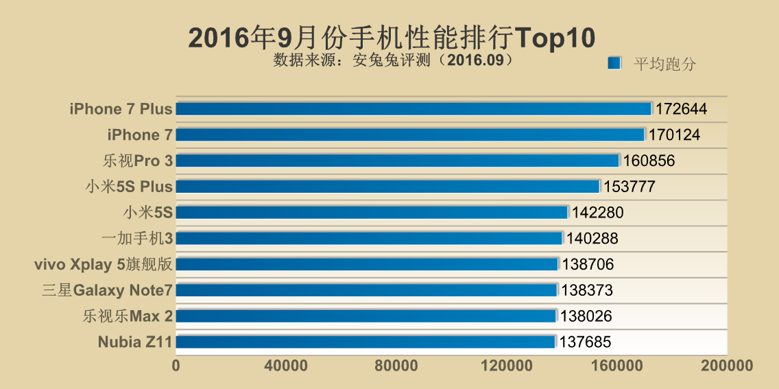 跑分新时代来临 16年9月手机性能排行top10 月度榜单 安兔兔