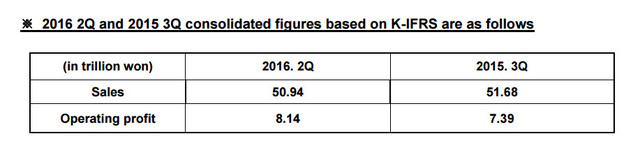 三星电子公布Q3盈利预期 