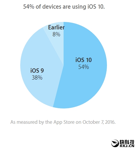 强制抛弃32位应用！苹果官方公布iOS 10更新率