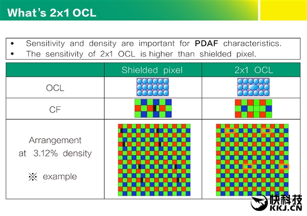 国产手机首次采用：一张图看懂“双核对焦”
