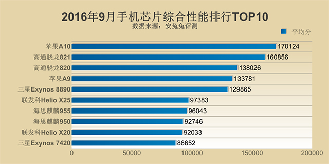 9月手机芯片性能排行TOP10，谁才是第一？