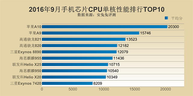 9月手机芯片性能排行TOP10，谁才是第一？