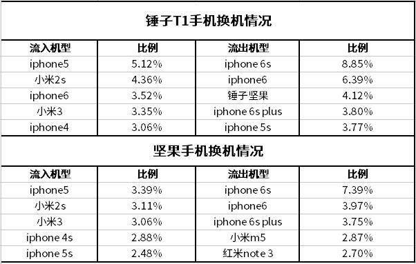 时至今日 锤子的“去罗永浩”之路   