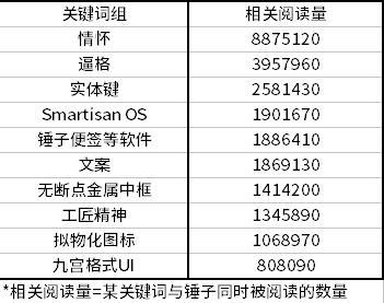 时至今日 锤子的“去罗永浩”之路   