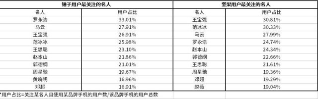 时至今日 锤子的“去罗永浩”之路   
