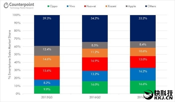 OPPO/vivo成中国手机第一！雷军：小米不会学他们