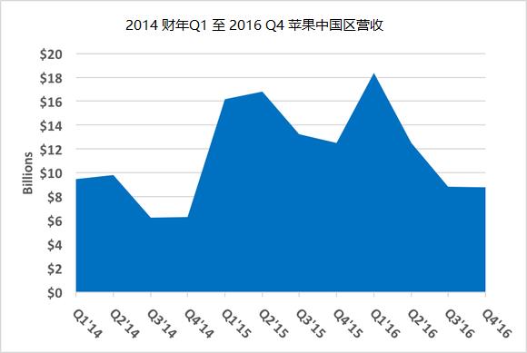苹果中国营收暴跌！库克：只是恢复正常