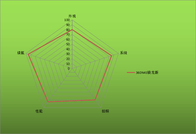 360N4S骁龙版:5000mAh! 充电宝可以扔了 