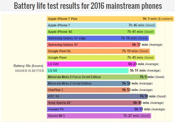 2016年智能手机续航大比拼：它是续航王