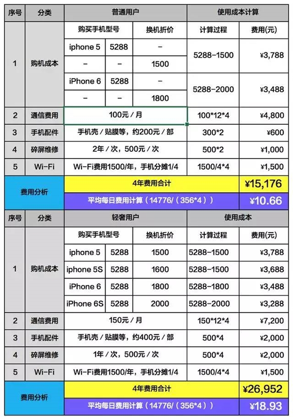 用iPhone每天的成本是多少？结果吃惊