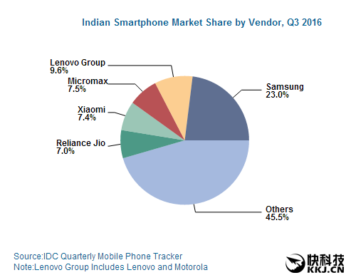 小米印度发威！首次杀入前五
