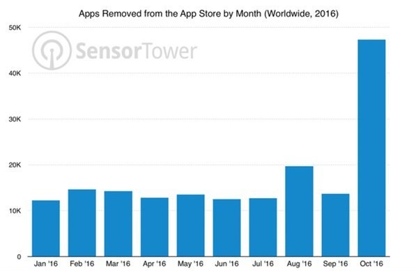苹果App store10月删近5万应用多为游戏 