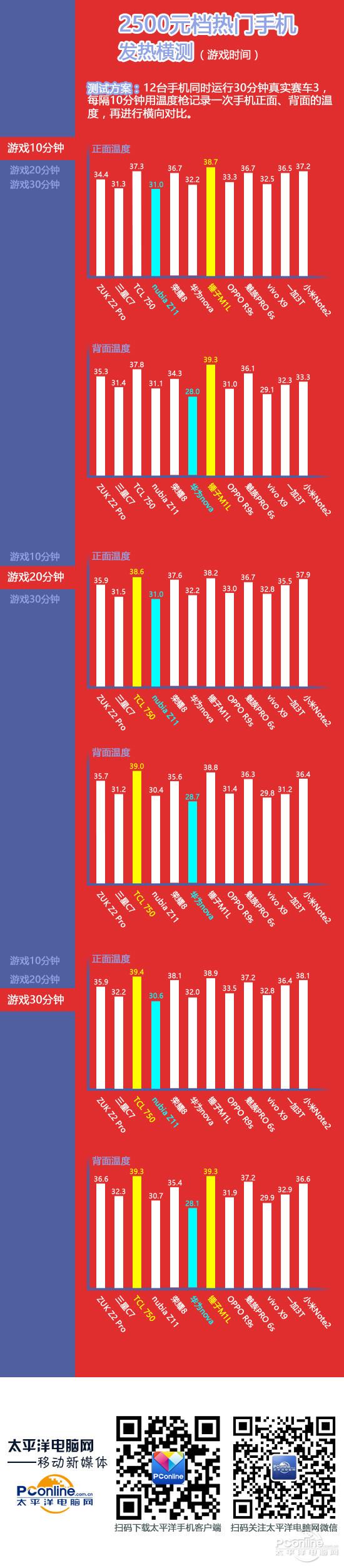 国产旗舰机发热对比 最烫的原来是它
