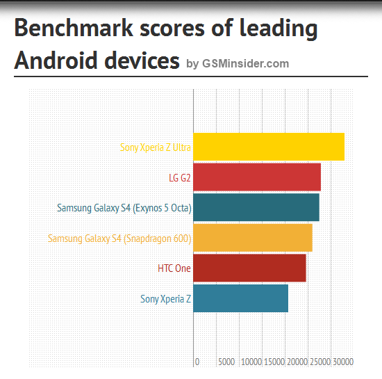 LG G2 Benchmark