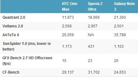 HTC One Max外媒评测：处理器和拍照不够强