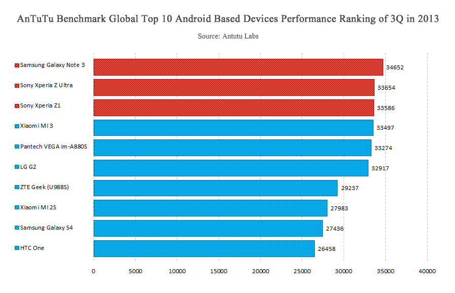 Ranking - AnTuTu Benchmark - Know Your Android Better