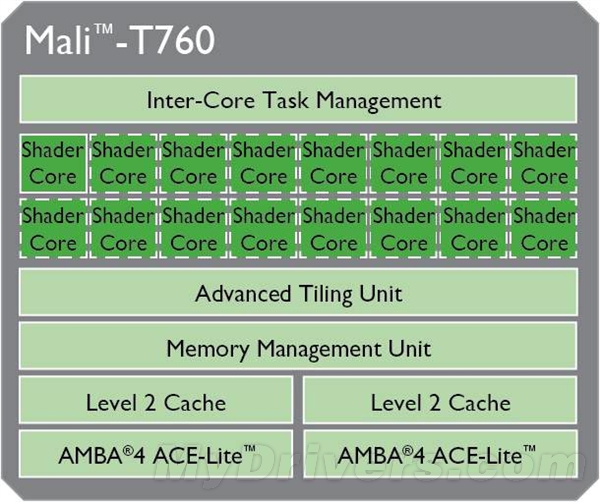 ARM正式宣布Mali-T700 GPU：最多16核心