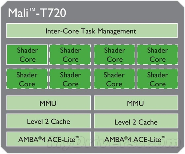 ARM正式宣布Mali-T700 GPU：最多16核心