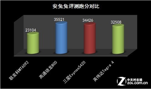 真8核到底有多强? 四大平台性能跑分实测 