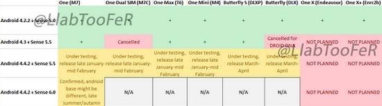 HTC安卓4.4升级产品图曝光 二月全线更新完