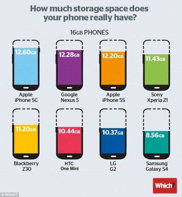 手机真实容量这么少，厂商知道吗？