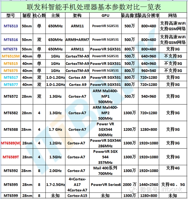 值得收藏！联发科处理器参数一览表