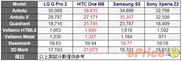 真是作弊？HTC官方承认M8跑分会“优化”