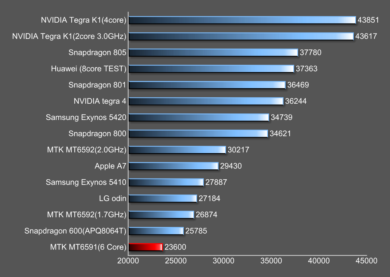 Сравнение процессоров андроид. Процессоры Qualcomm Snapdragon таблица производительности 2023. MT 8768 процессор MEDIATEK ANTUTU. Процессоры MEDIATEK таблица производительности. Процессоры Qualcomm Snapdragon таблица производительности 2021.
