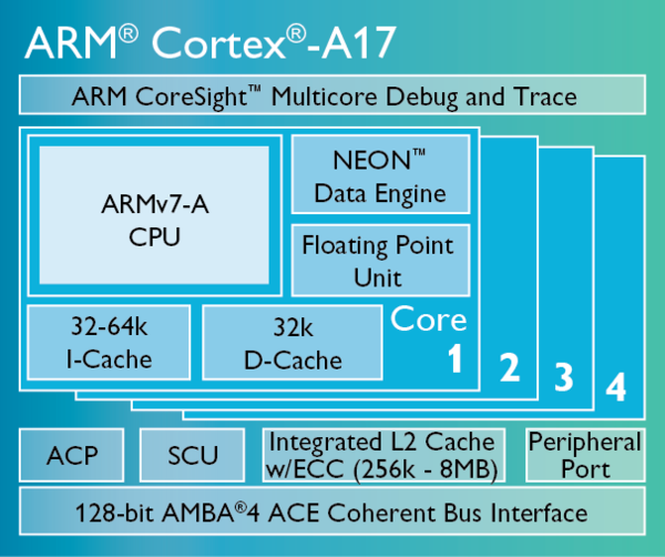 Cortex-A17内核介绍