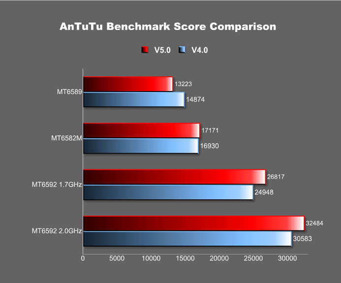 процессор qualcomm adreno 505. Mali-g72 mp3. Lg optimus 2x antutu. процессоры медиатек таблица производительности. Adreno 650 gflops.
