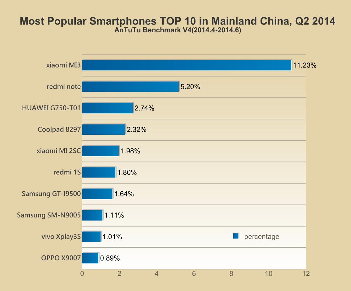Most Popular Smartphones TOP 10 (for China)