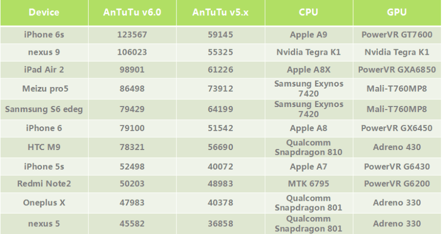 Antutu Benchmark V6--New Journey of the Best Benchmark