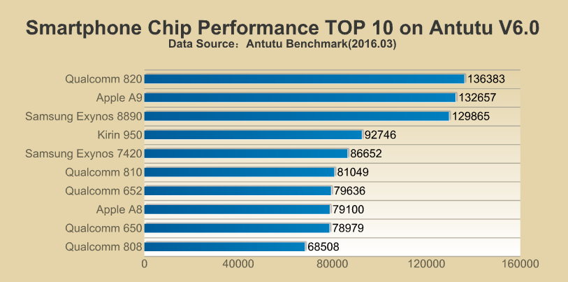 AnTuTu s Report TOP 10 Performance Smartphone Chips