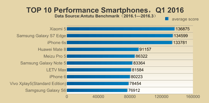 Antutu Report Top 10 Performance Smartphones Q1 16