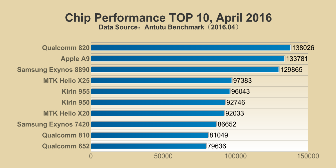 Antutu Benchmark Score Chart