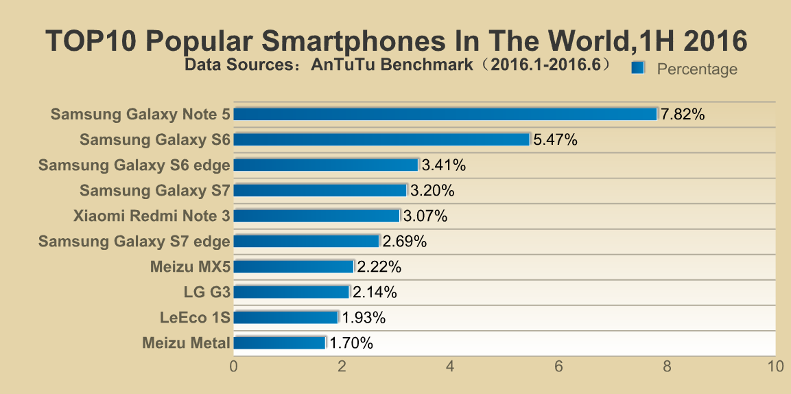 Most Popular Smartphones (Android) 1H,2016