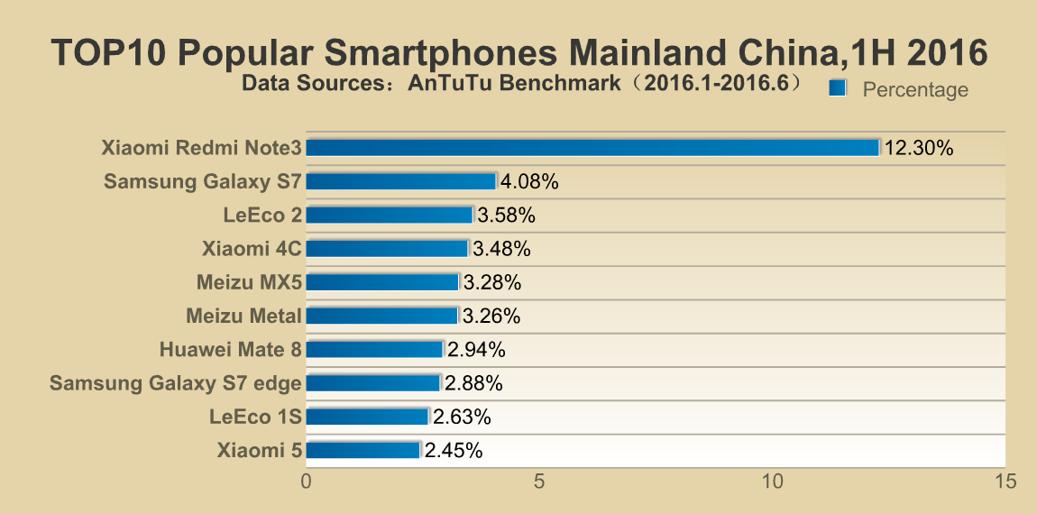 Most Popular Smartphones (Android) 1H,2016
