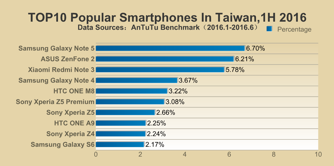 Most Popular Smartphones (Android) 1H,2016