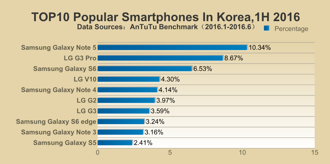 Most Popular Smartphones (Android) 1H,2016