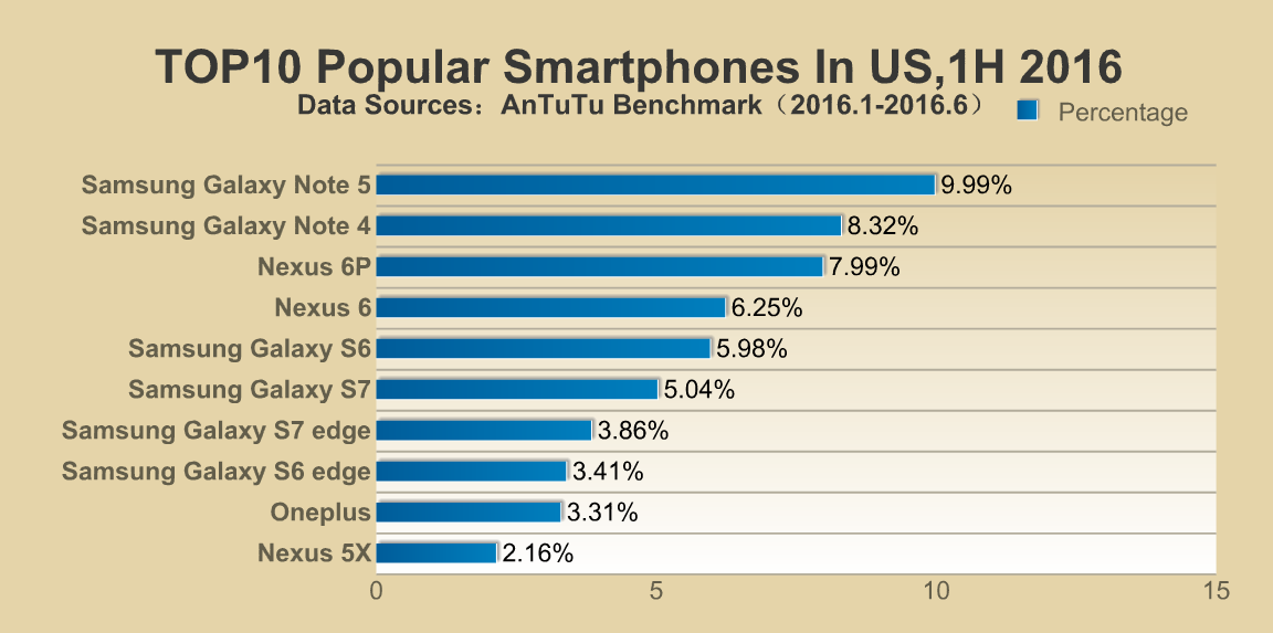Most Popular Smartphones (Android) 1H,2016