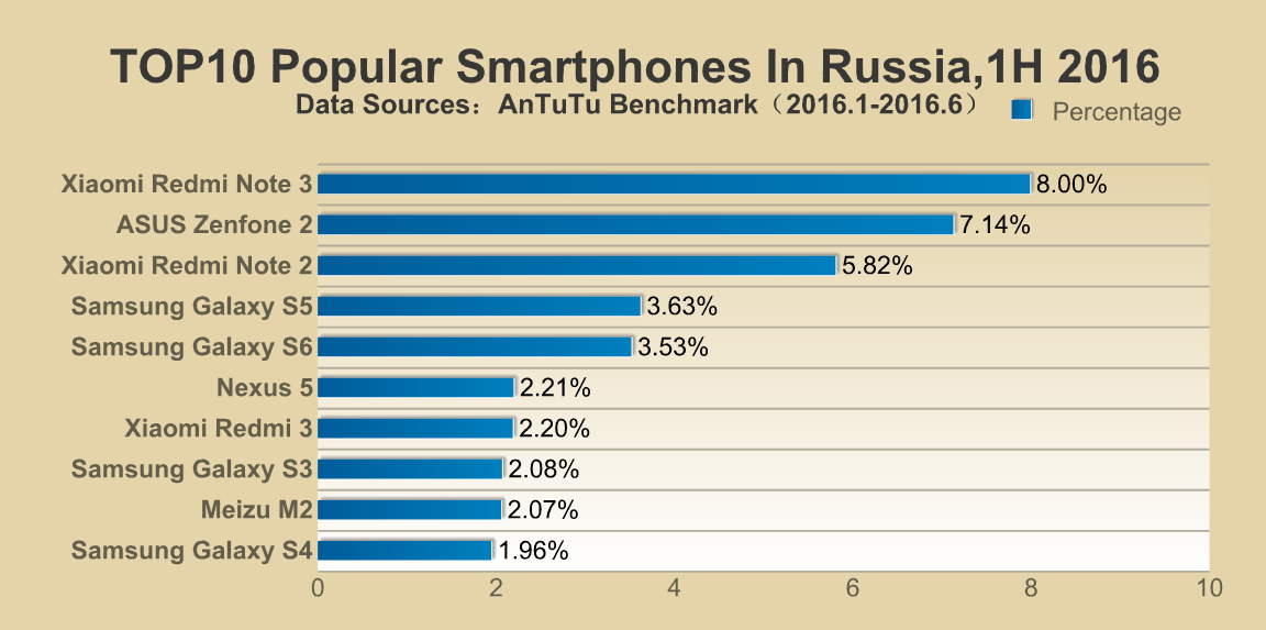 Most Popular Smartphones (Android) 1H,2016
