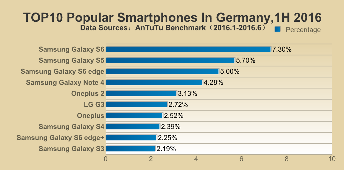 Most Popular Smartphones (Android) 1H,2016