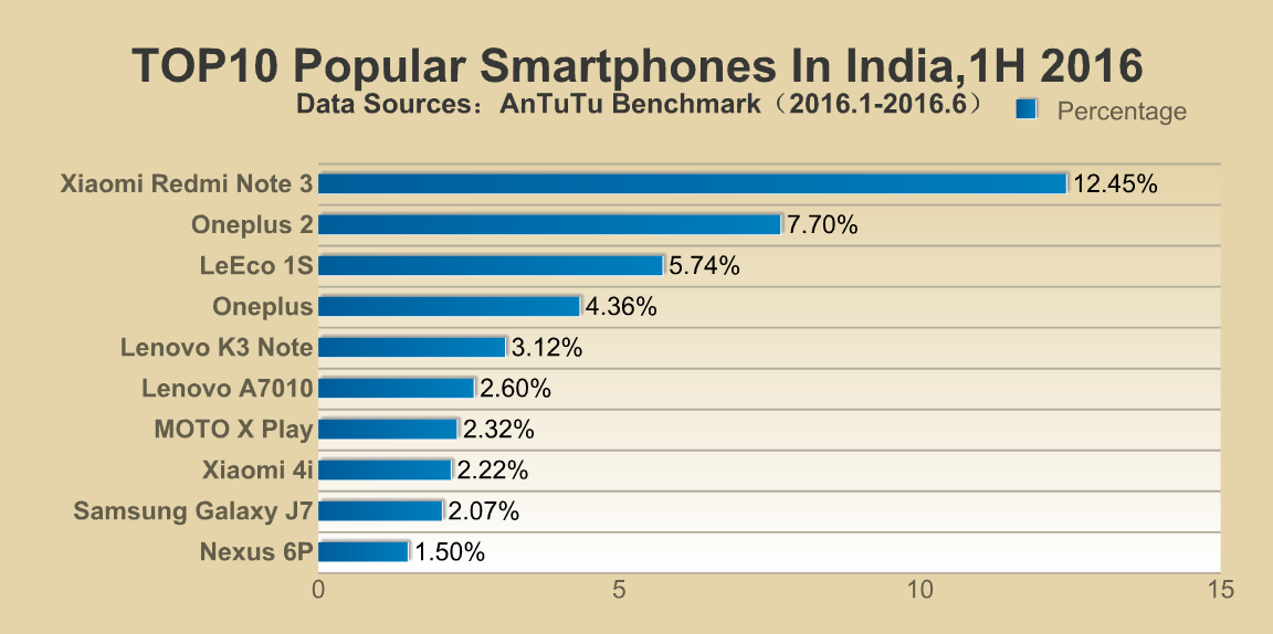 Most Popular Smartphones (Android) 1H,2016